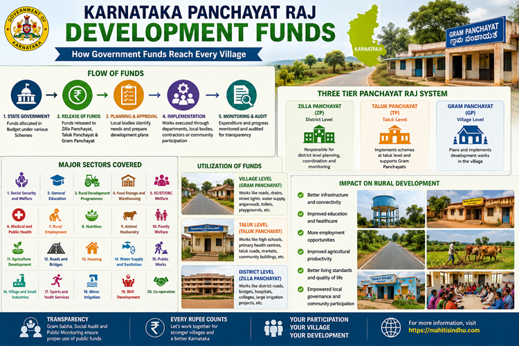 How Gram Panchayat, Taluk Panchayat and Zilla Panchayat Funds Are Utilized in Karnataka